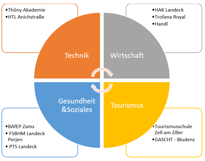 Kooperationen Grafik